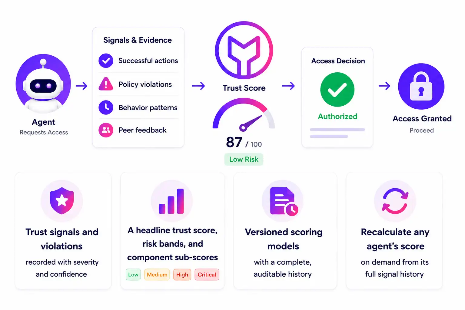 Trust scoring dashboard
